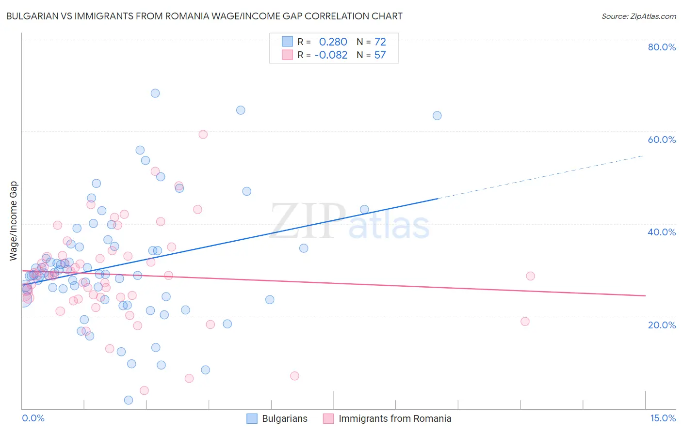 Bulgarian vs Immigrants from Romania Wage/Income Gap