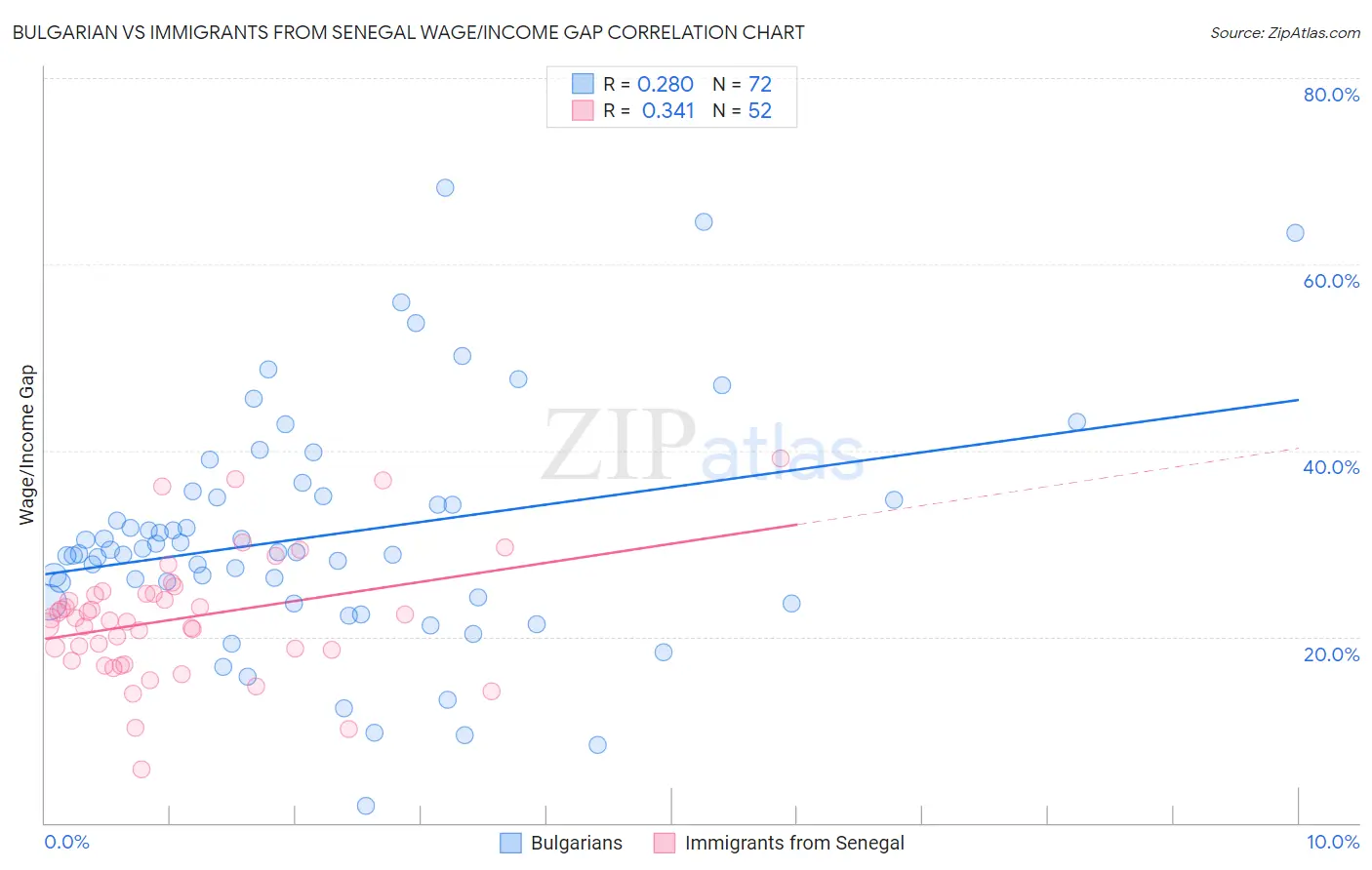 Bulgarian vs Immigrants from Senegal Wage/Income Gap