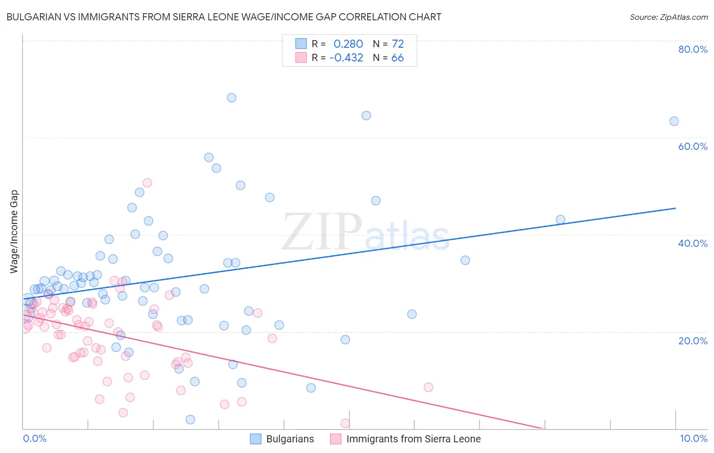 Bulgarian vs Immigrants from Sierra Leone Wage/Income Gap