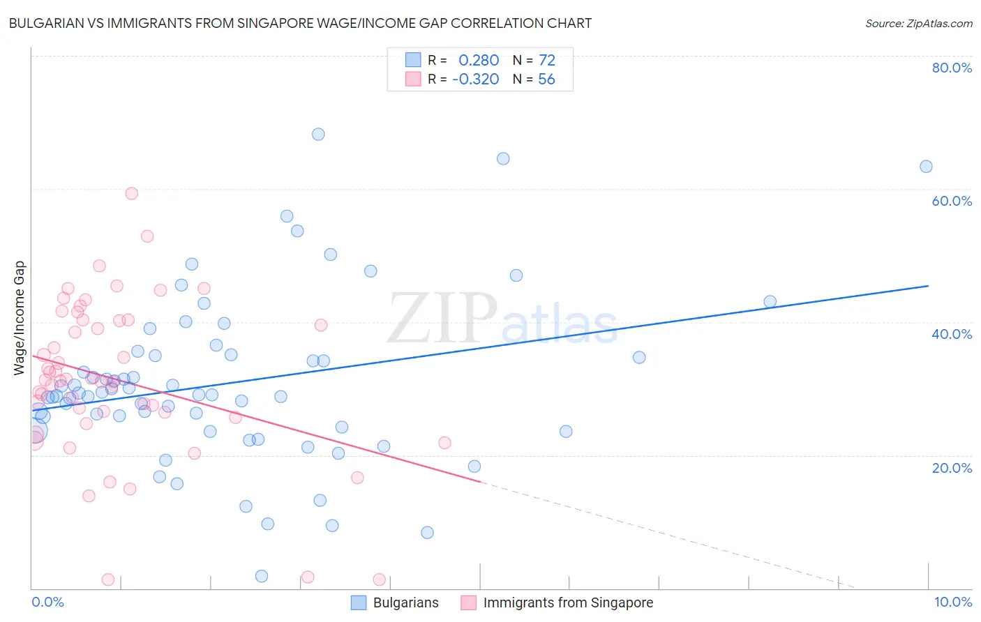 Bulgarian vs Immigrants from Singapore Wage/Income Gap