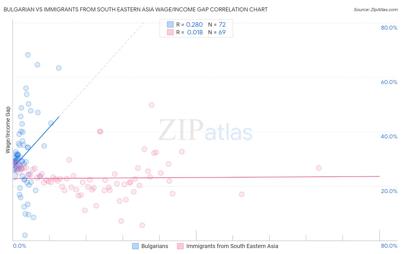 Bulgarian vs Immigrants from South Eastern Asia Wage/Income Gap