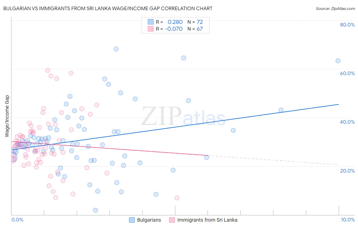 Bulgarian vs Immigrants from Sri Lanka Wage/Income Gap