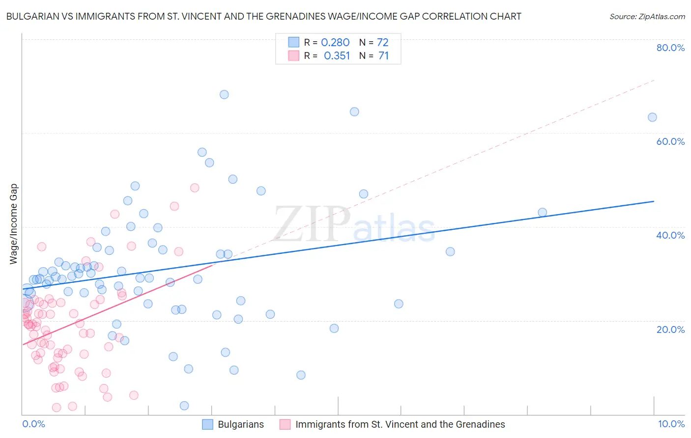 Bulgarian vs Immigrants from St. Vincent and the Grenadines Wage/Income Gap