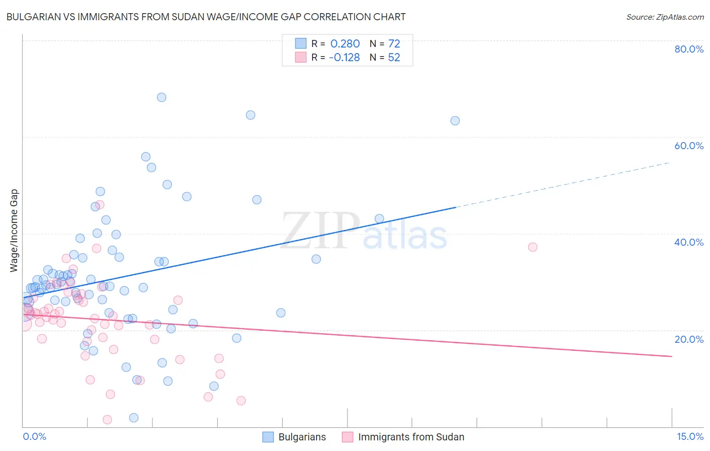 Bulgarian vs Immigrants from Sudan Wage/Income Gap