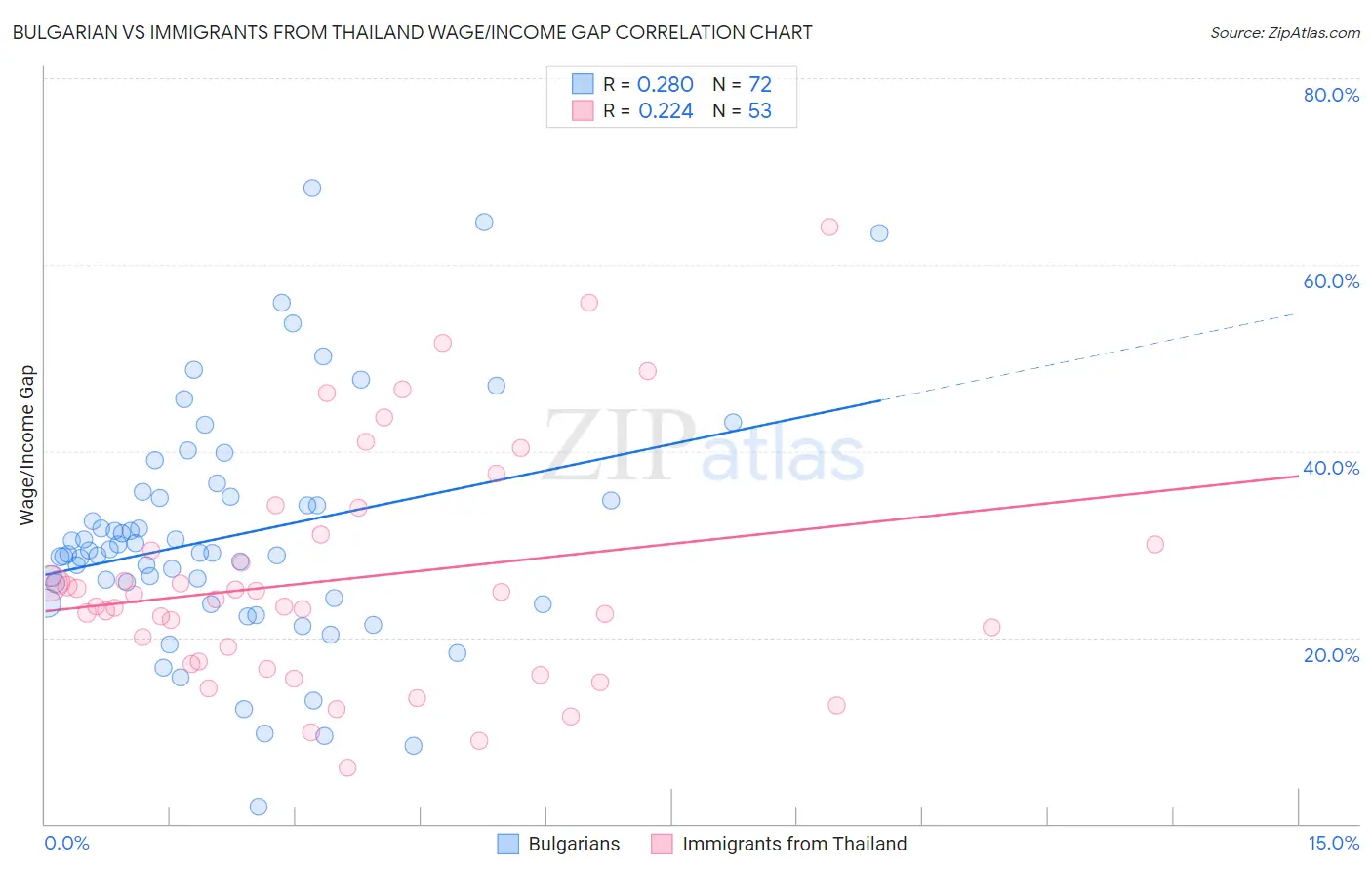 Bulgarian vs Immigrants from Thailand Wage/Income Gap