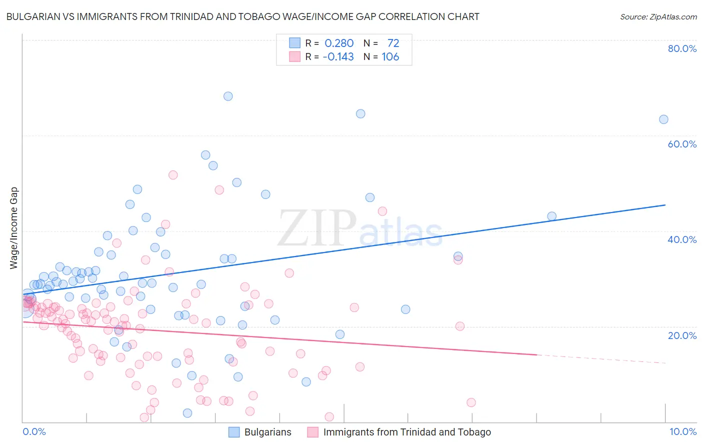 Bulgarian vs Immigrants from Trinidad and Tobago Wage/Income Gap