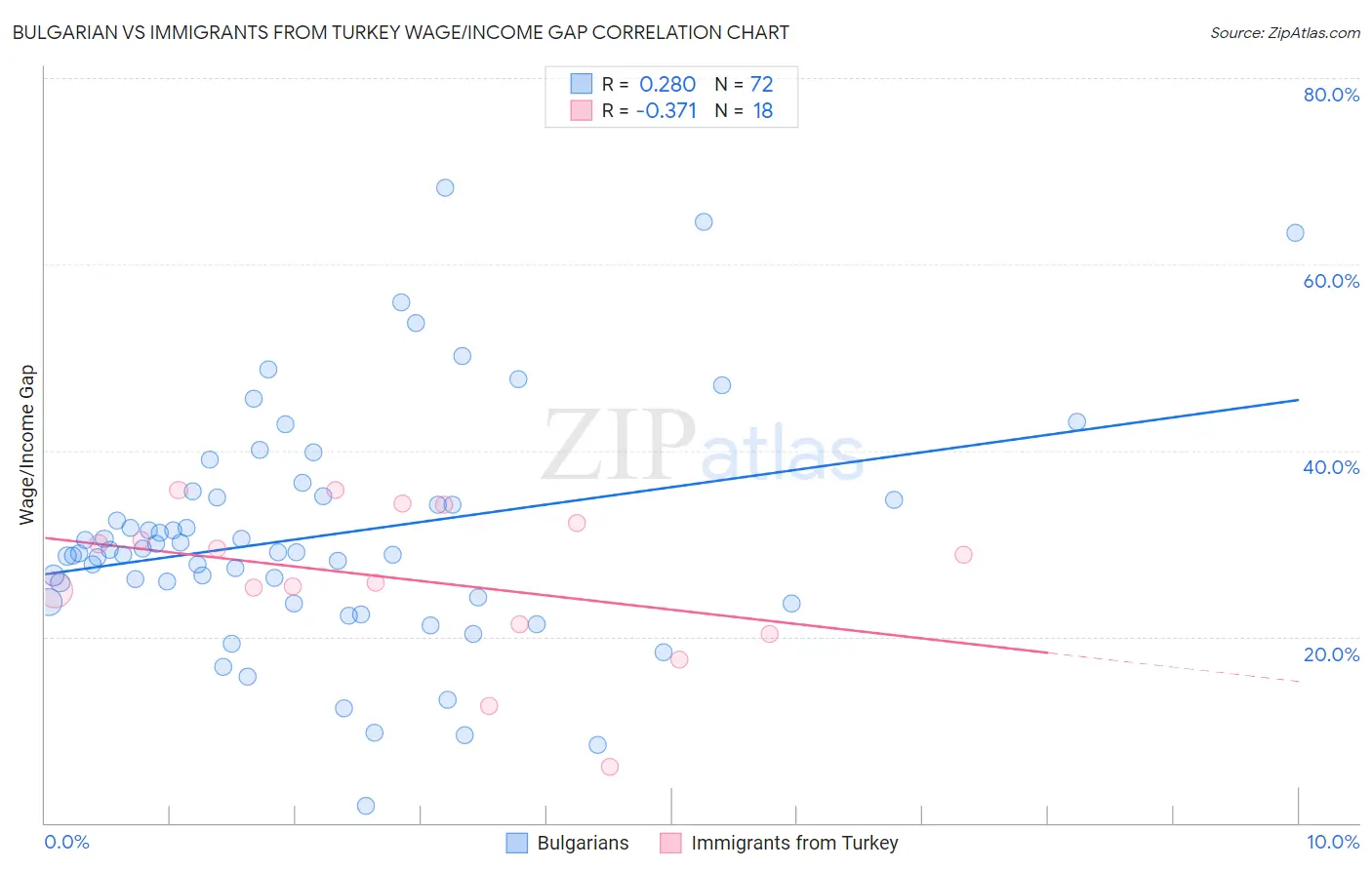 Bulgarian vs Immigrants from Turkey Wage/Income Gap