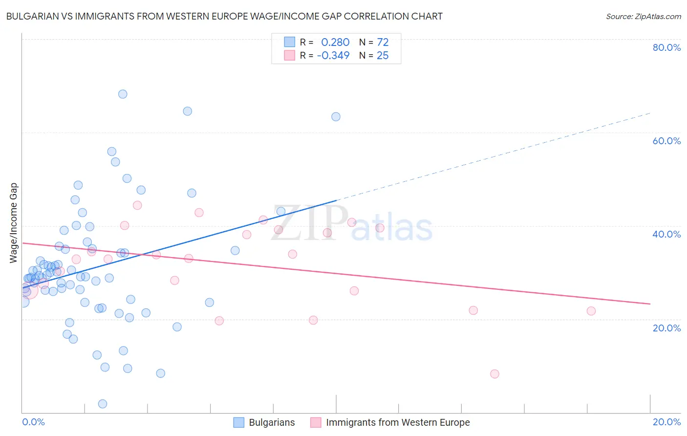Bulgarian vs Immigrants from Western Europe Wage/Income Gap