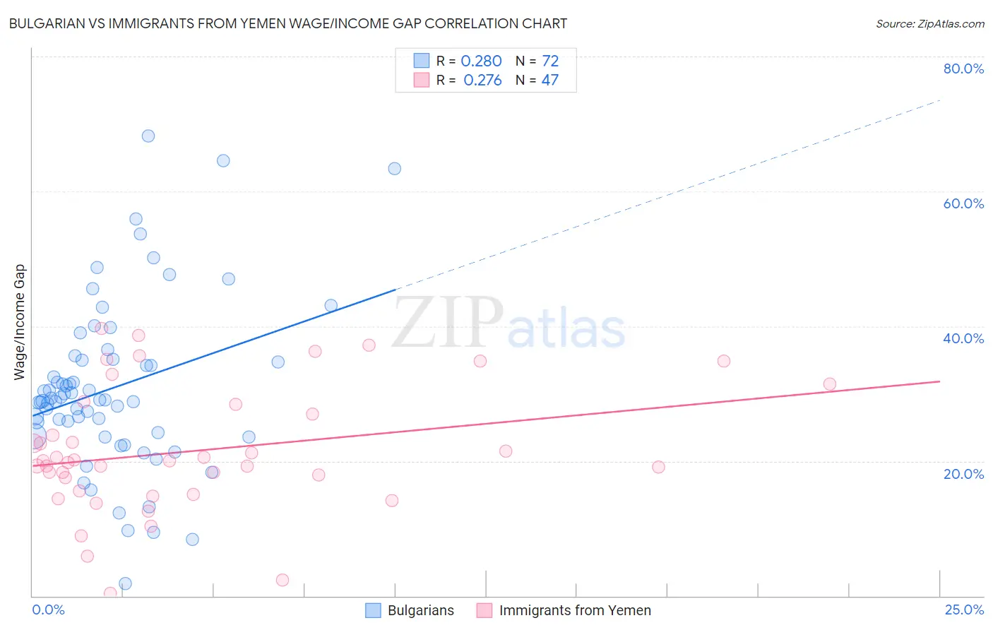 Bulgarian vs Immigrants from Yemen Wage/Income Gap