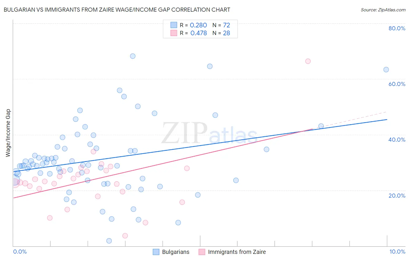 Bulgarian vs Immigrants from Zaire Wage/Income Gap