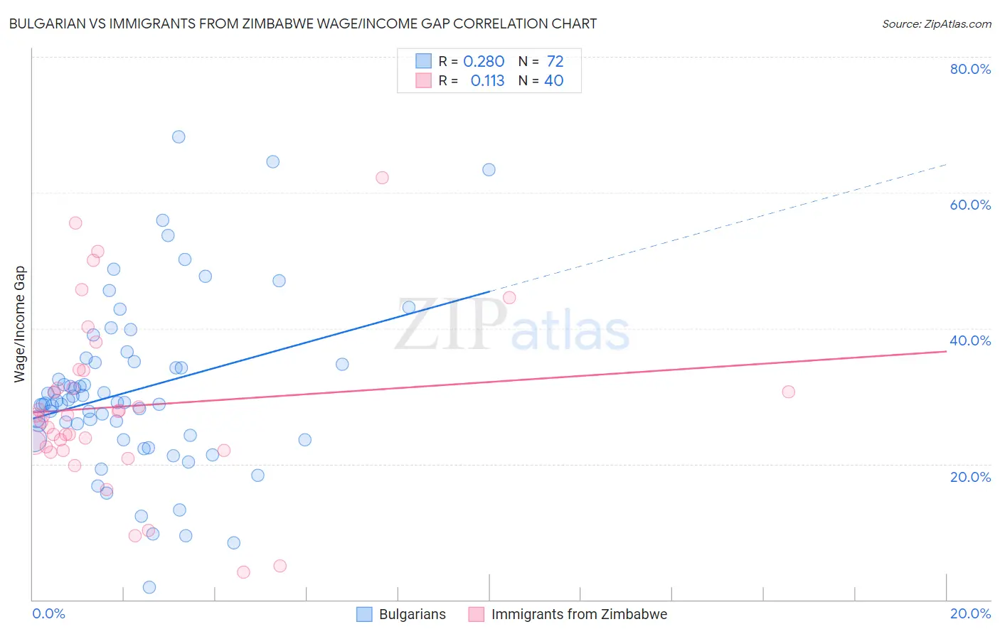 Bulgarian vs Immigrants from Zimbabwe Wage/Income Gap