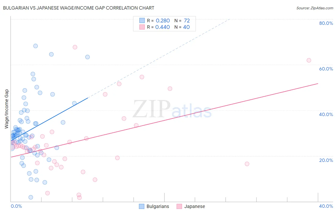 Bulgarian vs Japanese Wage/Income Gap