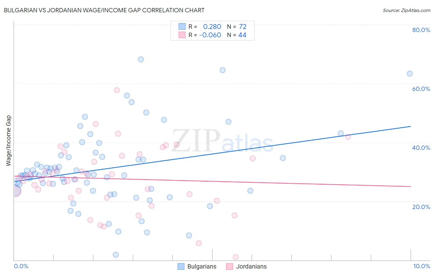 Bulgarian vs Jordanian Wage/Income Gap