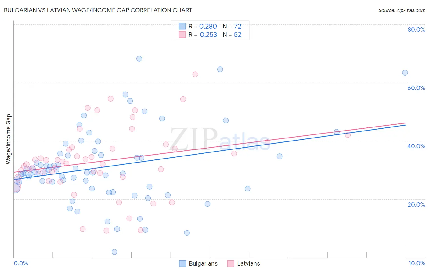 Bulgarian vs Latvian Wage/Income Gap