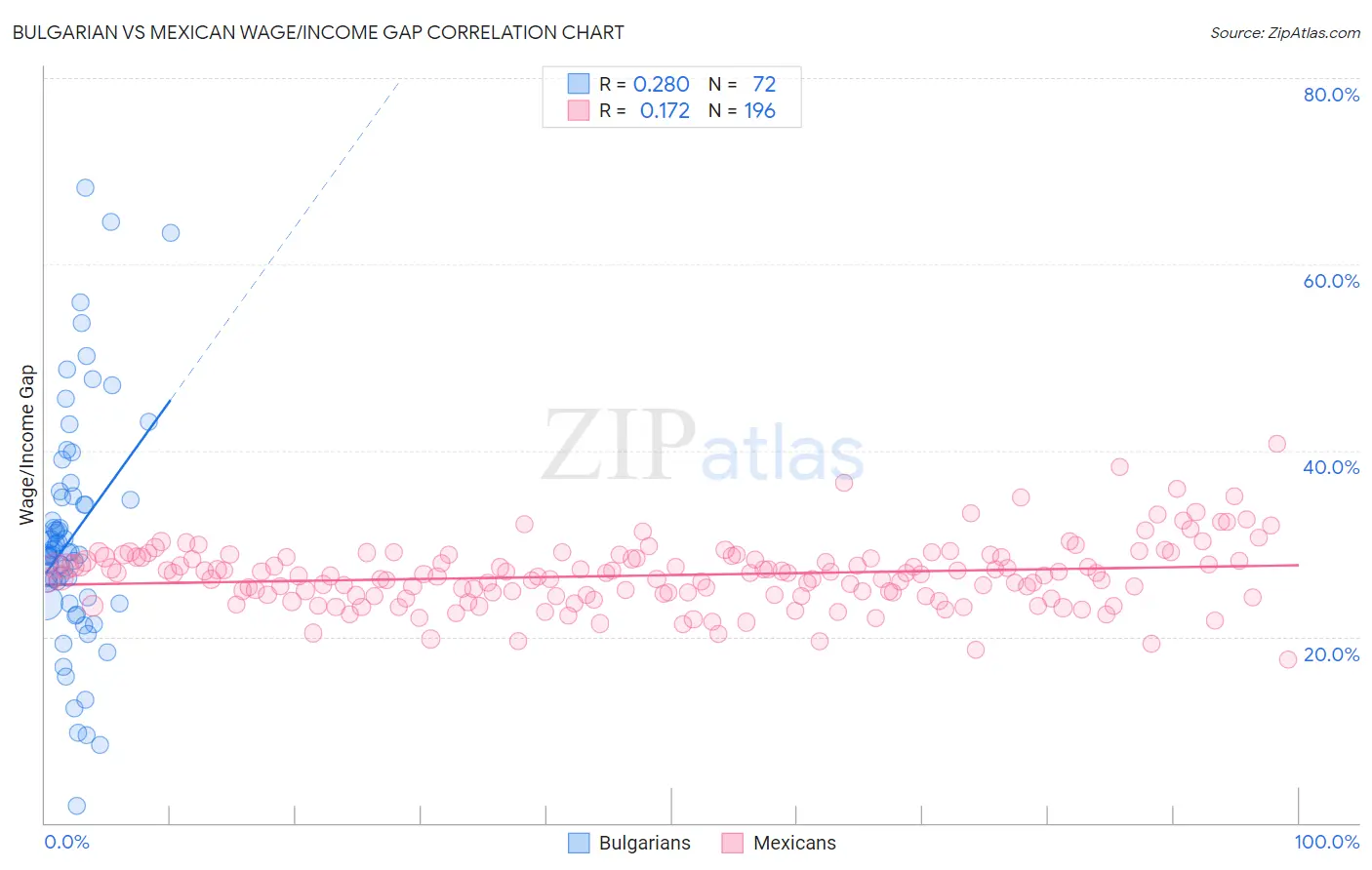 Bulgarian vs Mexican Wage/Income Gap