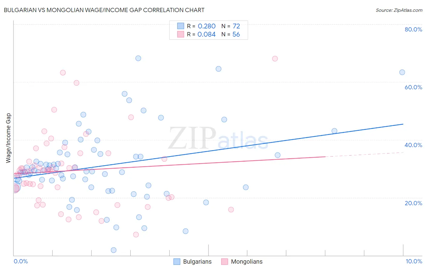 Bulgarian vs Mongolian Wage/Income Gap