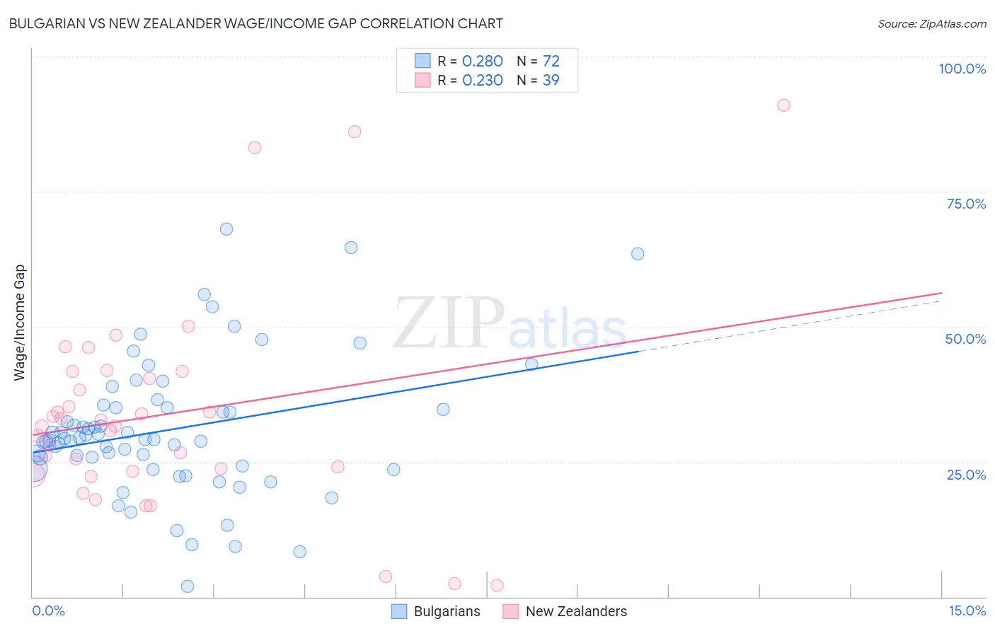 Bulgarian vs New Zealander Wage/Income Gap