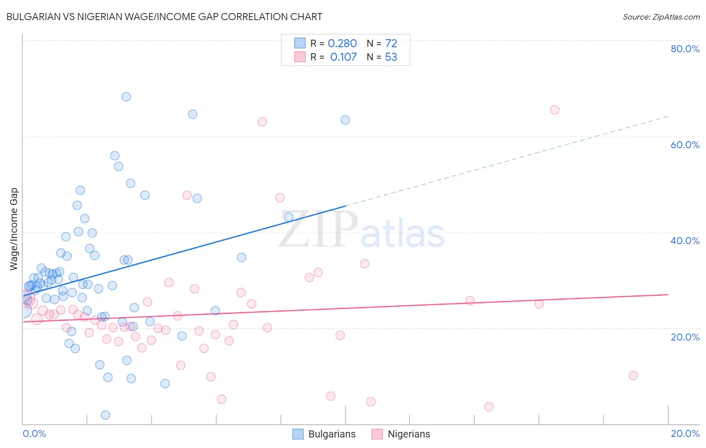 Bulgarian vs Nigerian Wage/Income Gap