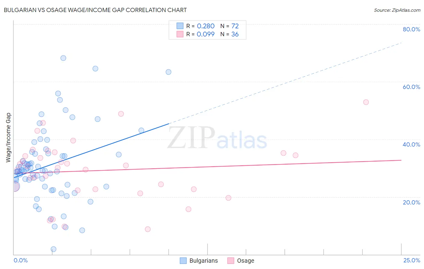 Bulgarian vs Osage Wage/Income Gap