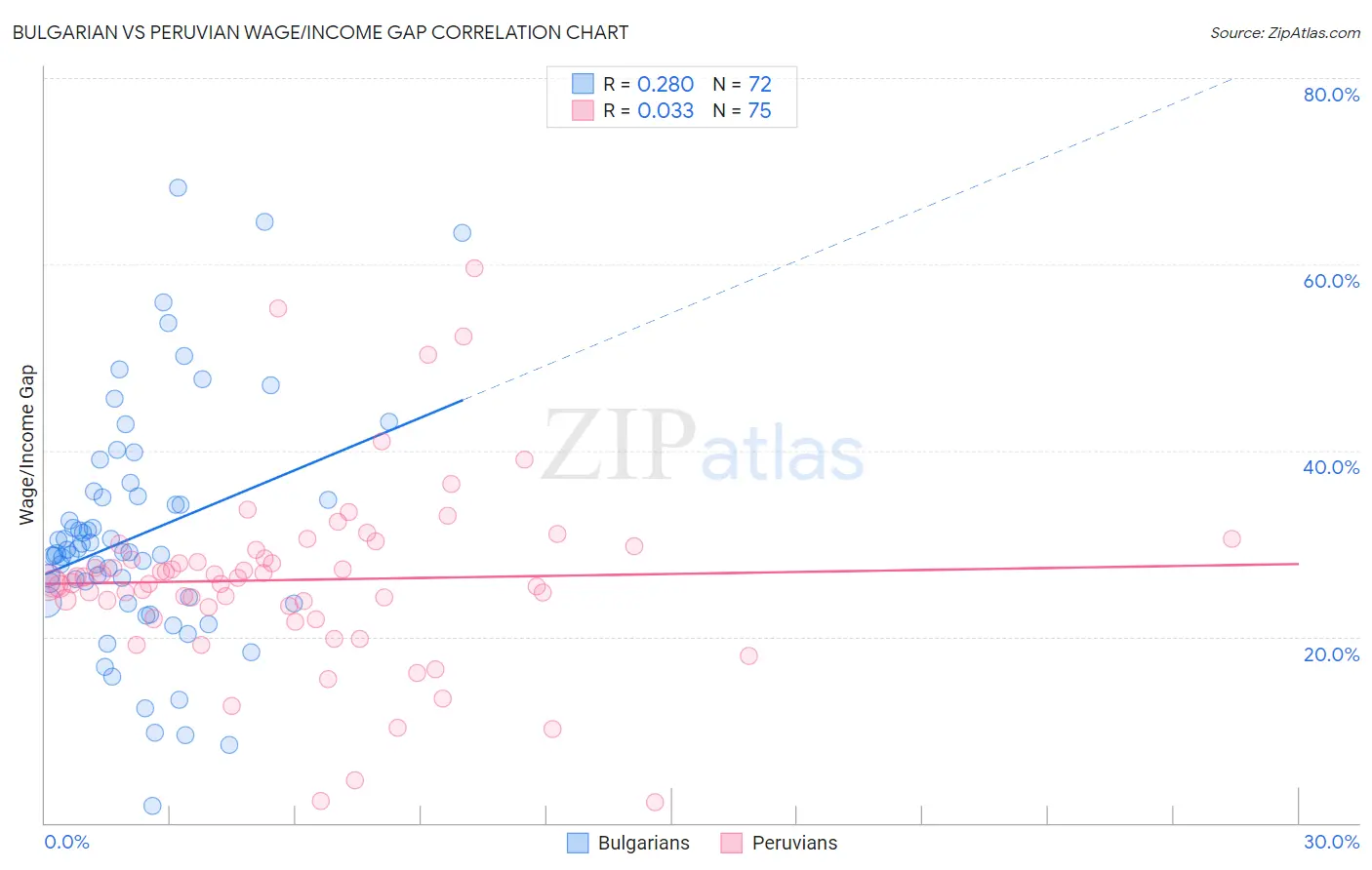 Bulgarian vs Peruvian Wage/Income Gap