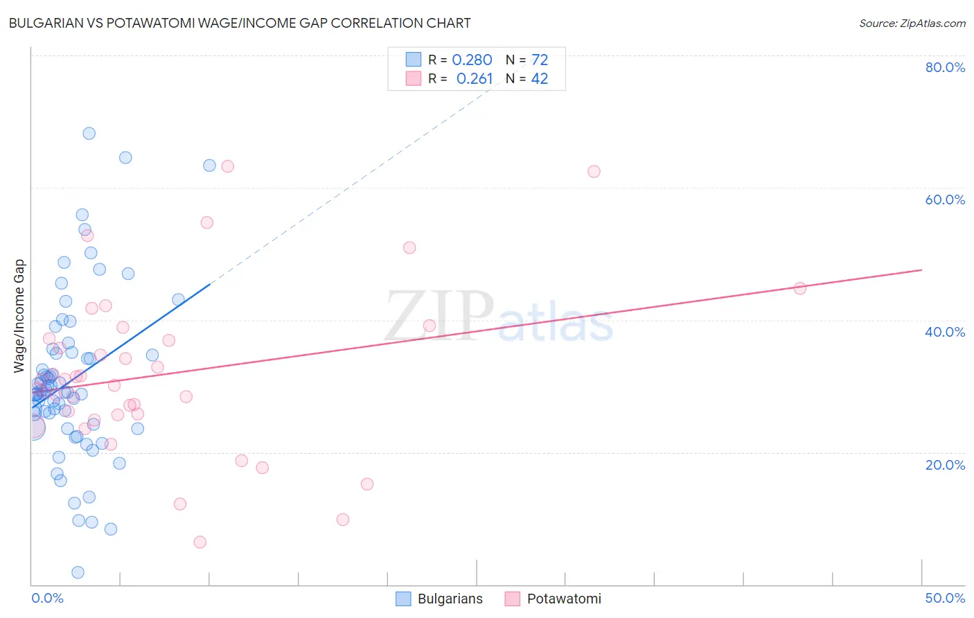 Bulgarian vs Potawatomi Wage/Income Gap