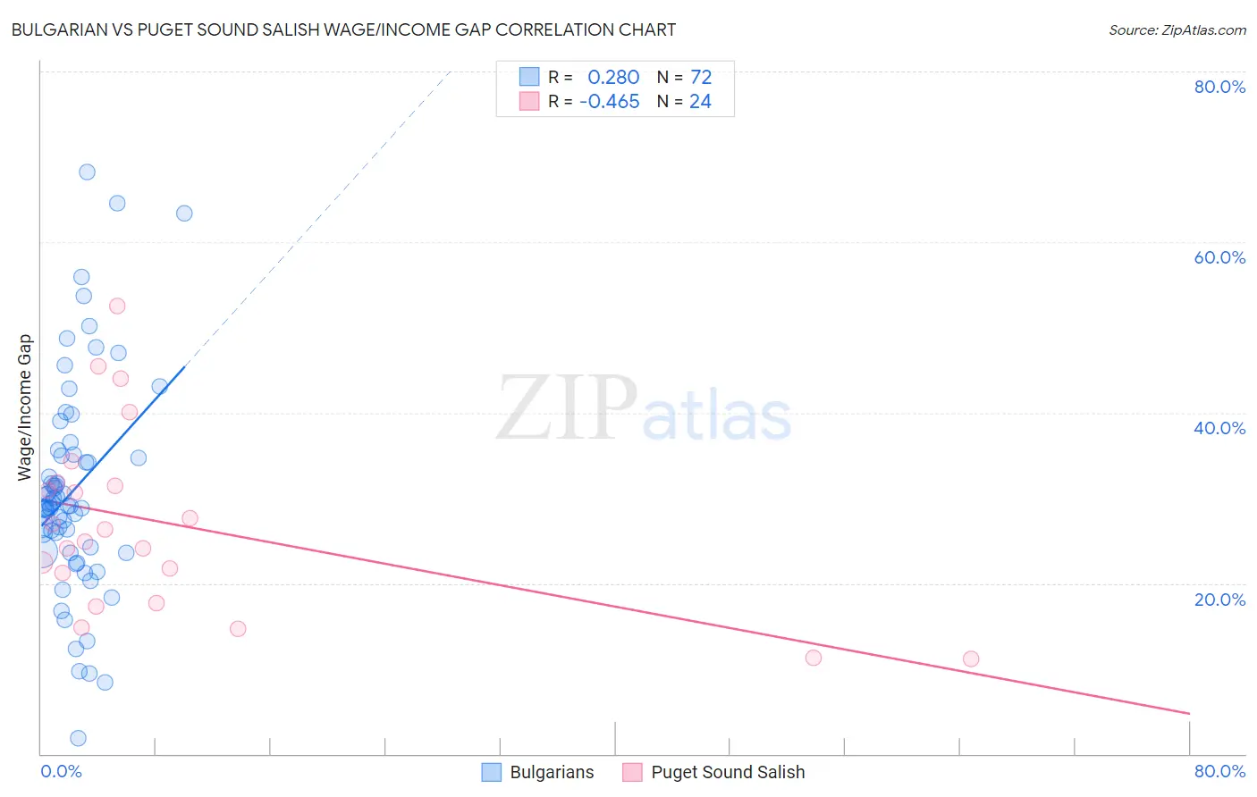 Bulgarian vs Puget Sound Salish Wage/Income Gap