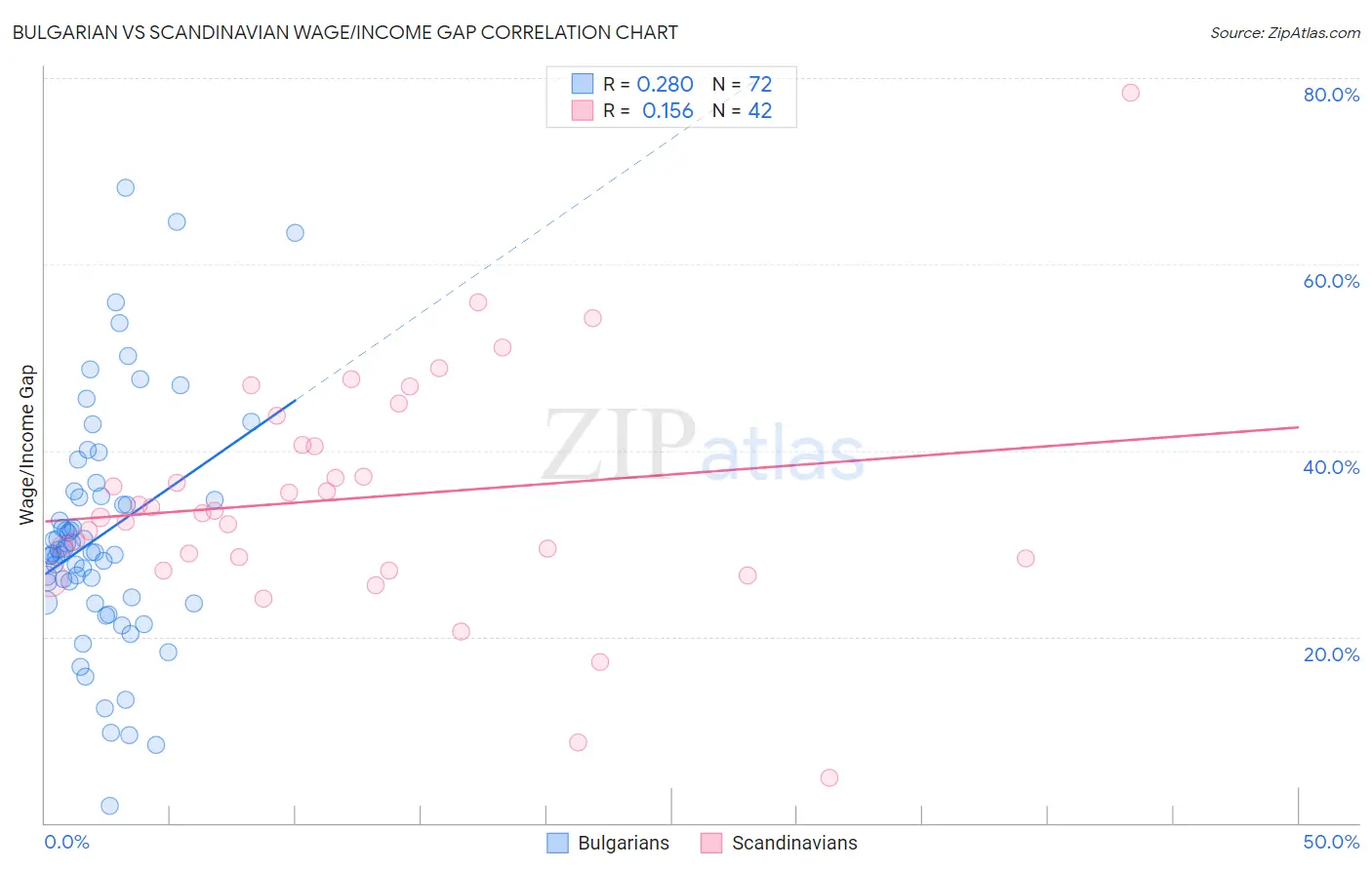 Bulgarian vs Scandinavian Wage/Income Gap