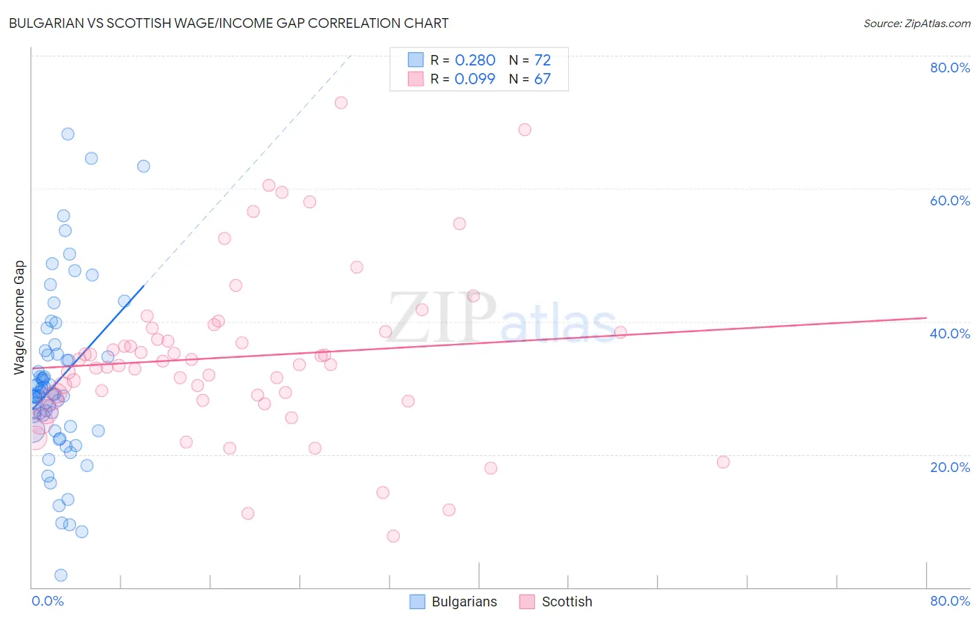 Bulgarian vs Scottish Wage/Income Gap