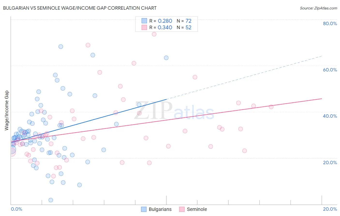 Bulgarian vs Seminole Wage/Income Gap