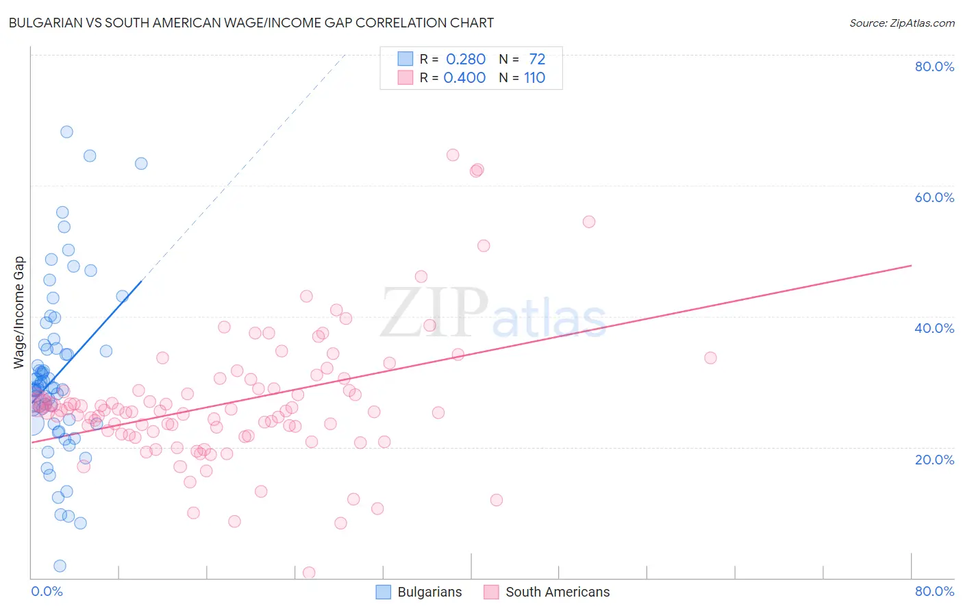 Bulgarian vs South American Wage/Income Gap