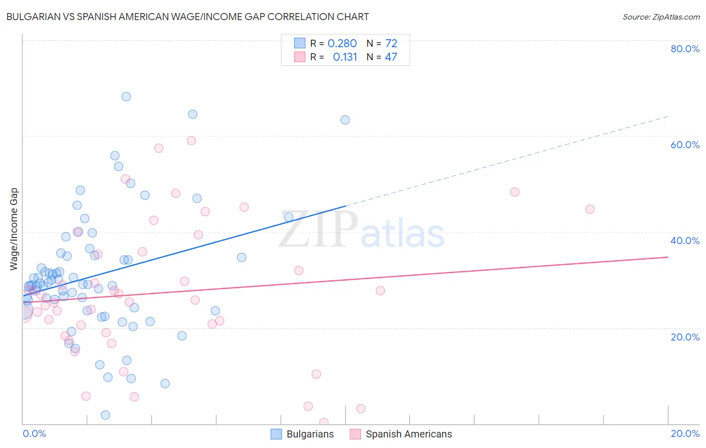 Bulgarian vs Spanish American Wage/Income Gap