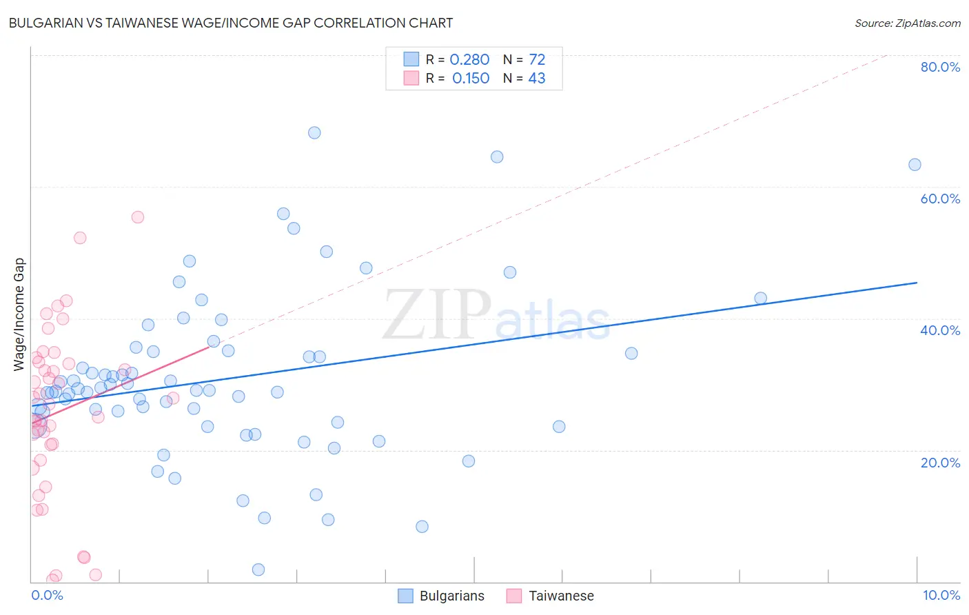 Bulgarian vs Taiwanese Wage/Income Gap