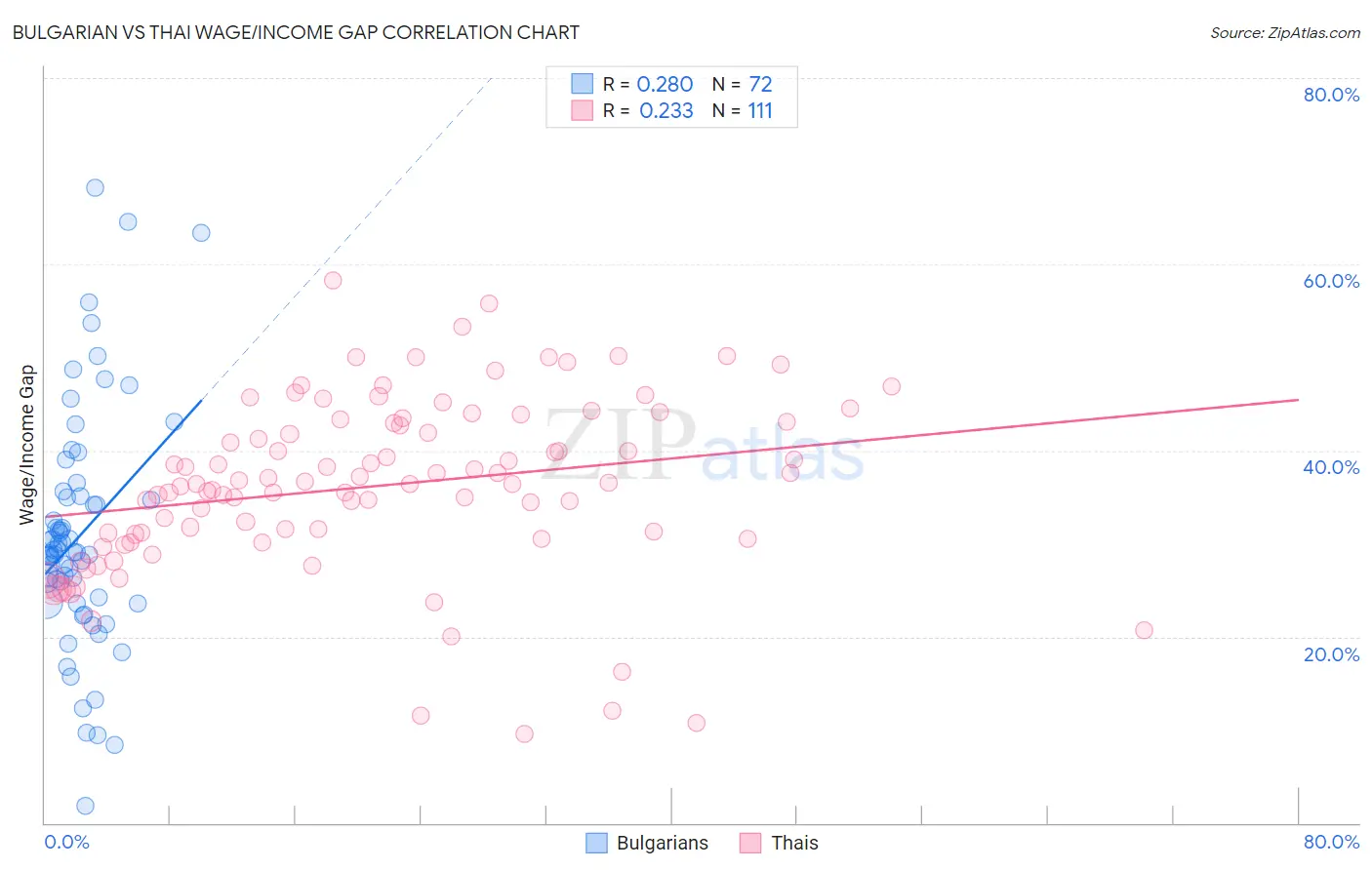 Bulgarian vs Thai Wage/Income Gap