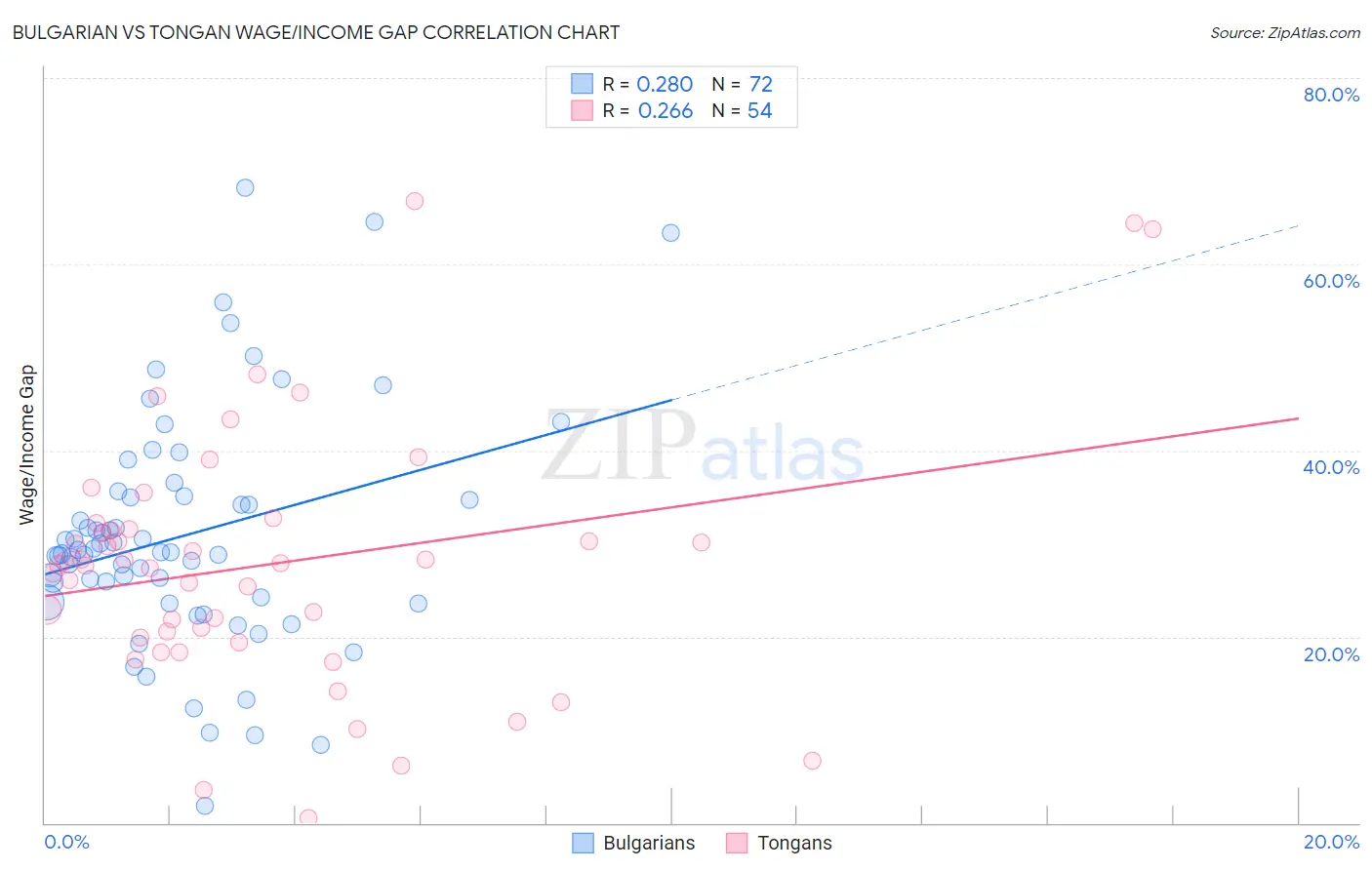 Bulgarian vs Tongan Wage/Income Gap