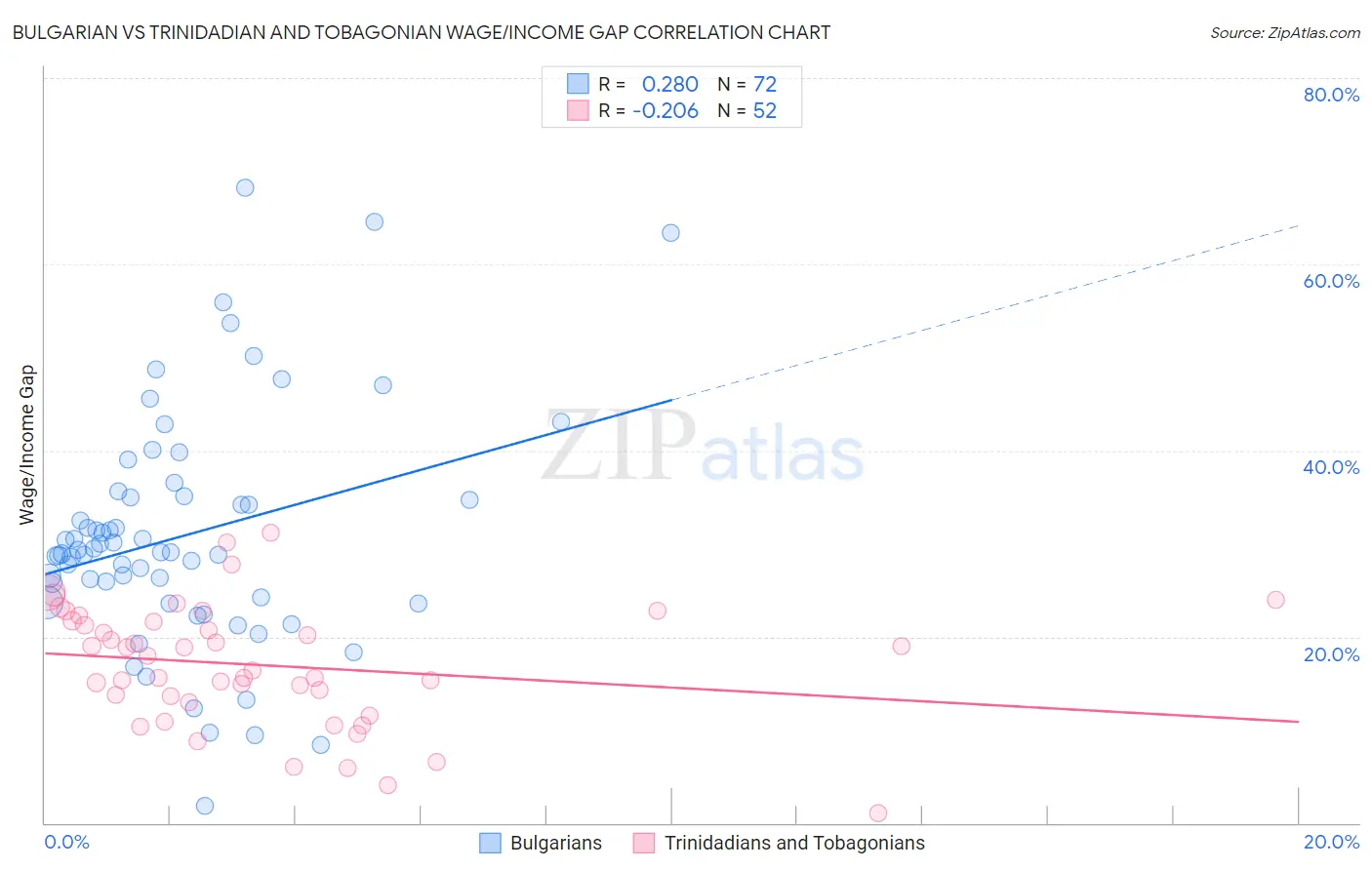 Bulgarian vs Trinidadian and Tobagonian Wage/Income Gap