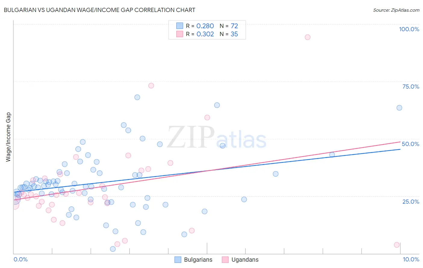 Bulgarian vs Ugandan Wage/Income Gap