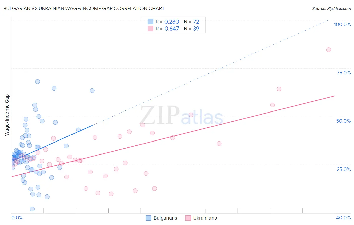 Bulgarian vs Ukrainian Wage/Income Gap