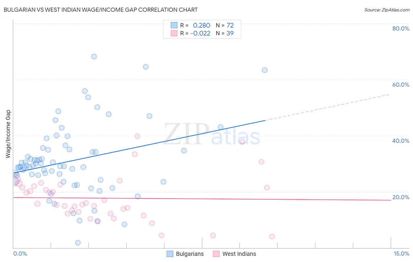 Bulgarian vs West Indian Wage/Income Gap