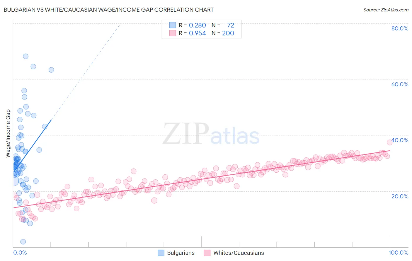 Bulgarian vs White/Caucasian Wage/Income Gap