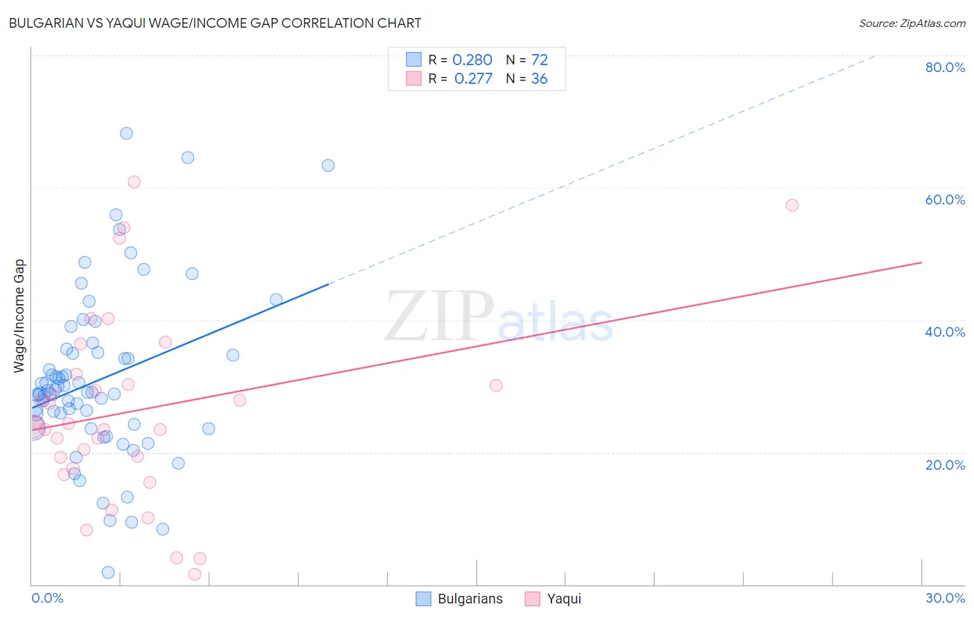 Bulgarian vs Yaqui Wage/Income Gap