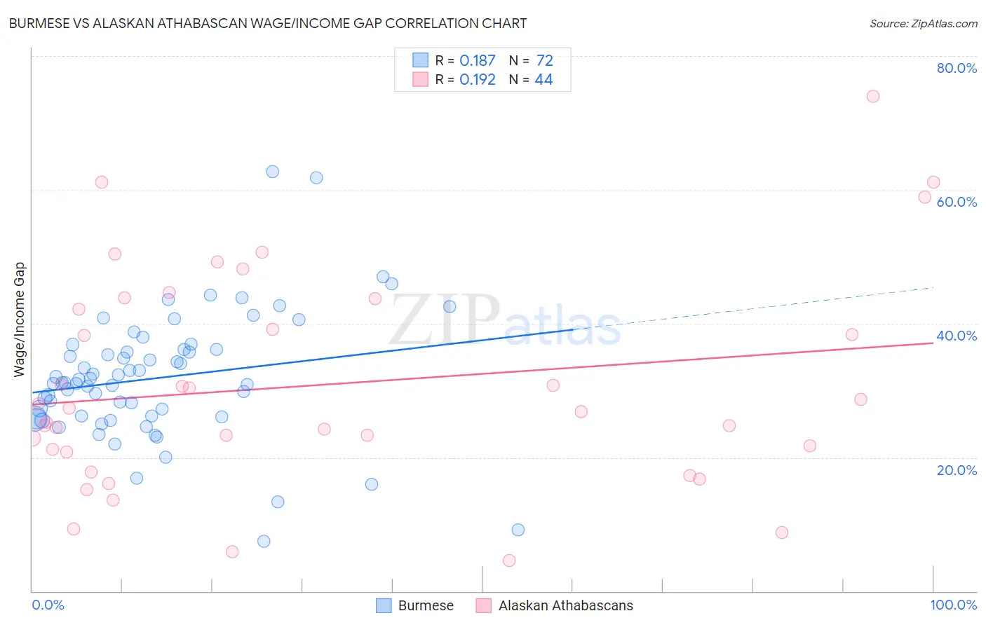 Burmese vs Alaskan Athabascan Wage/Income Gap
