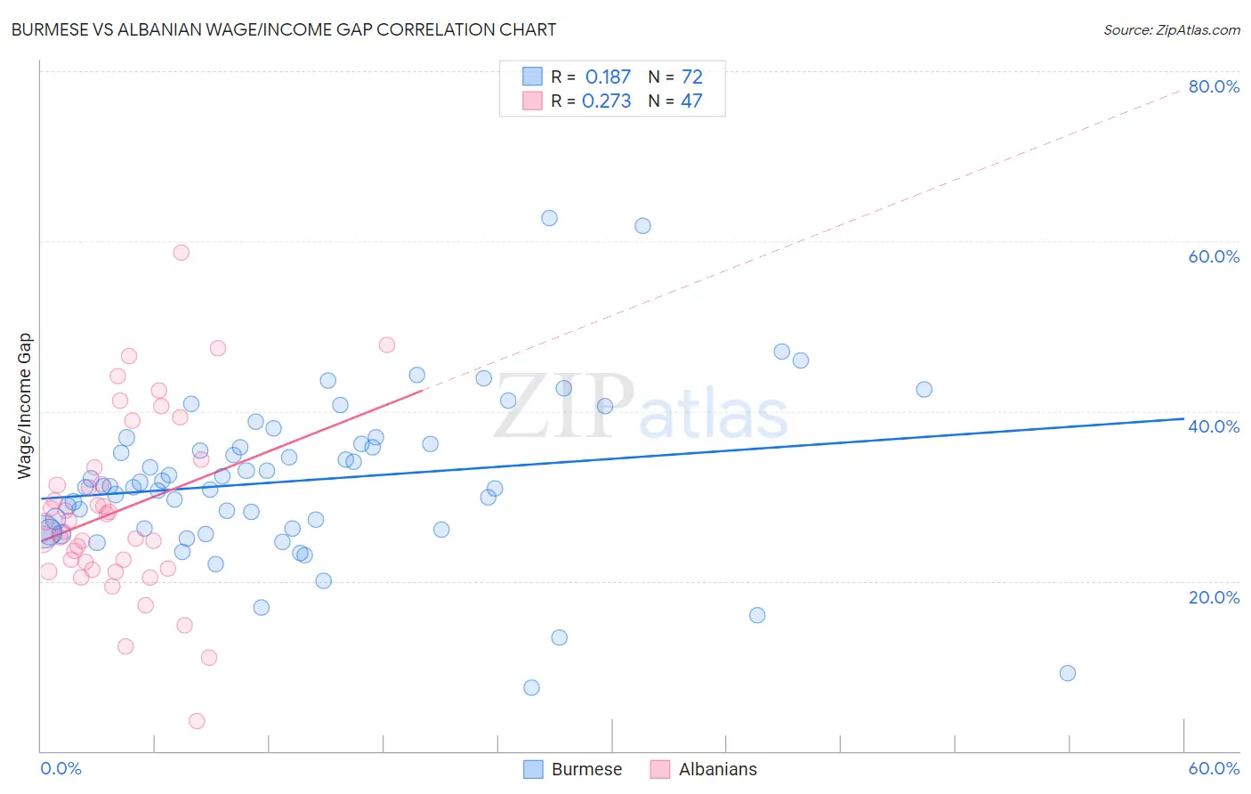 Burmese vs Albanian Wage/Income Gap