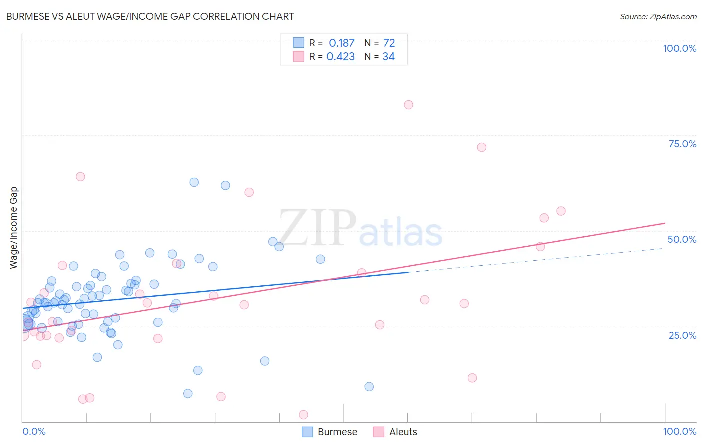 Burmese vs Aleut Wage/Income Gap