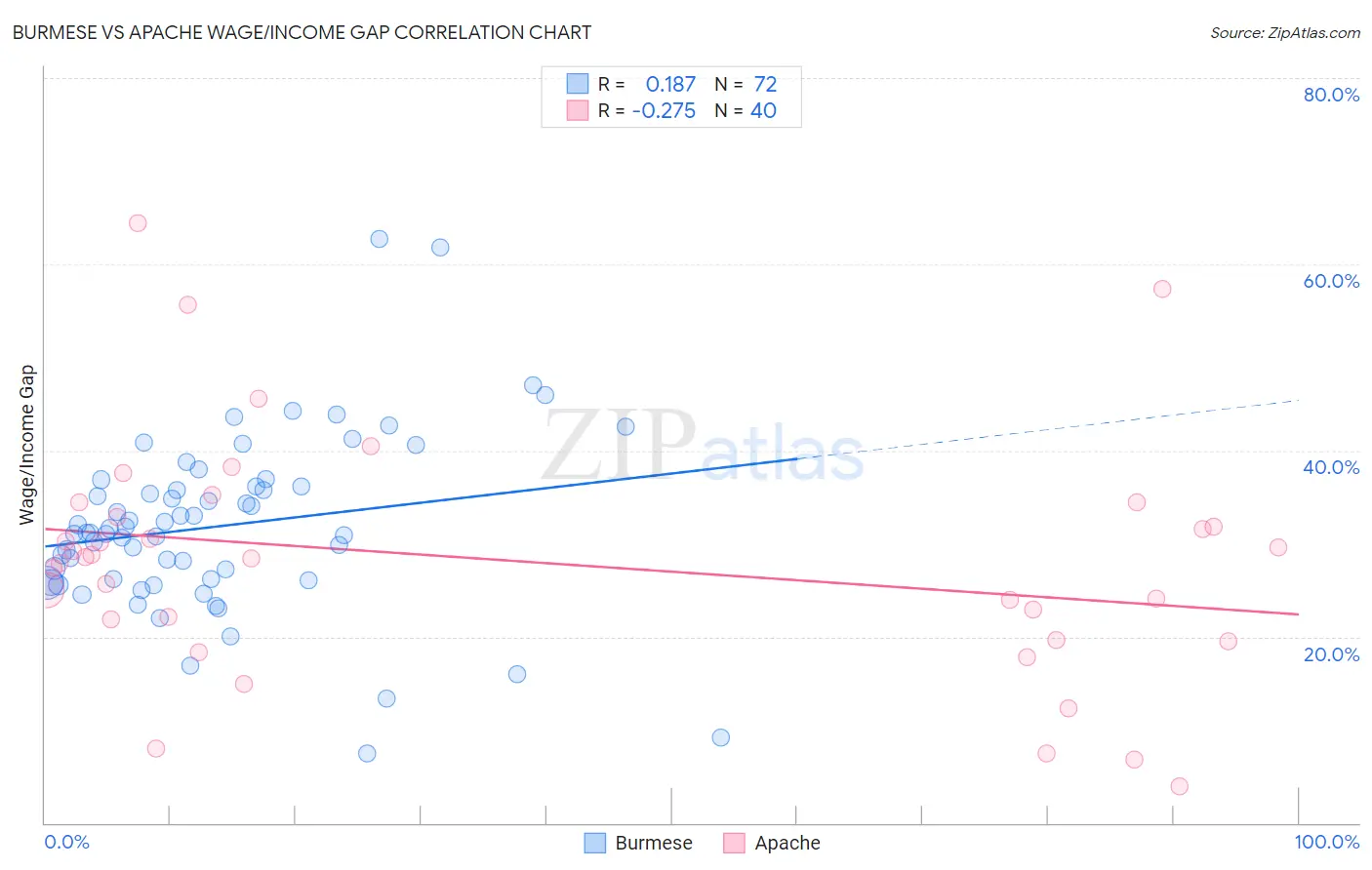 Burmese vs Apache Wage/Income Gap