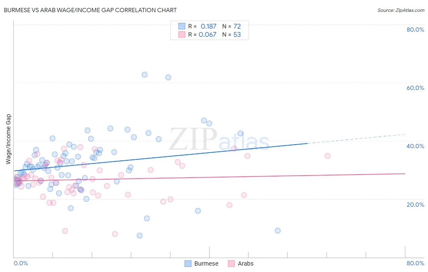 Burmese vs Arab Wage/Income Gap