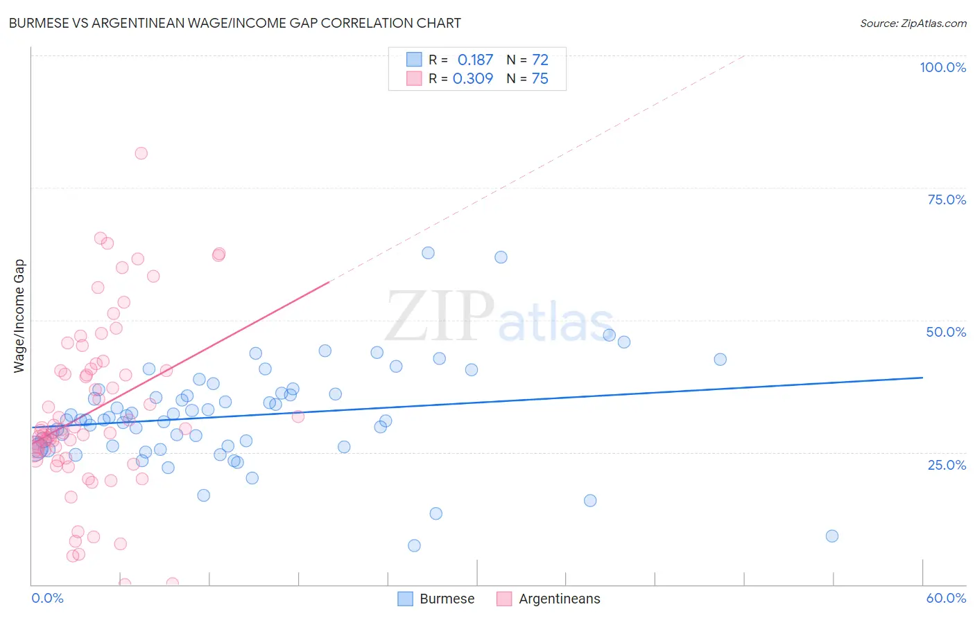 Burmese vs Argentinean Wage/Income Gap