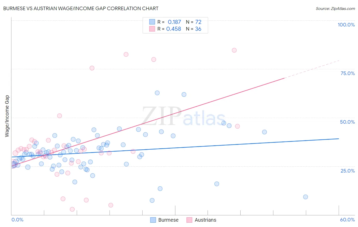 Burmese vs Austrian Wage/Income Gap