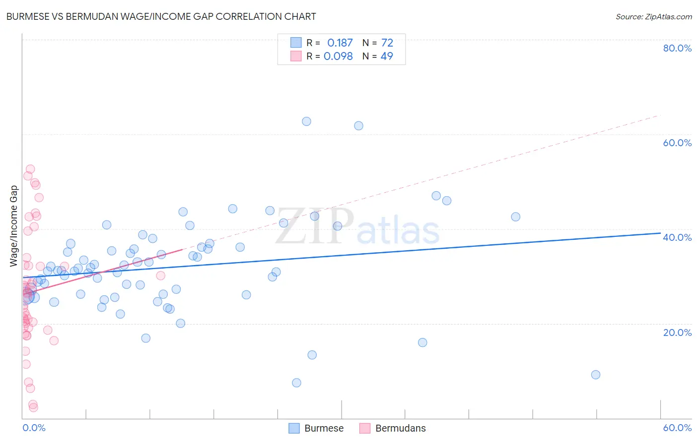 Burmese vs Bermudan Wage/Income Gap