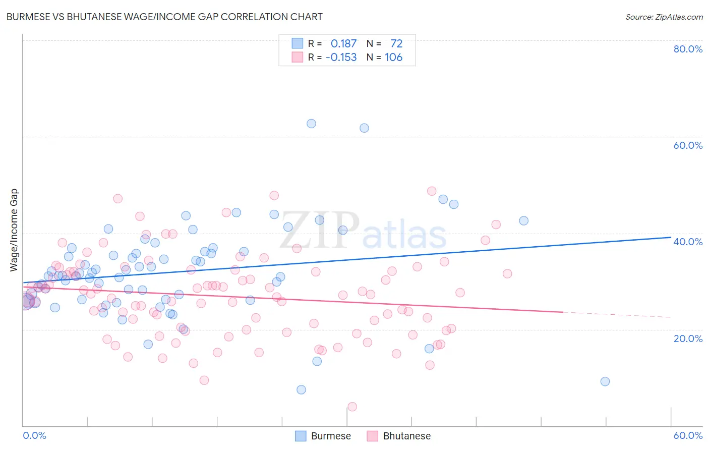 Burmese vs Bhutanese Wage/Income Gap