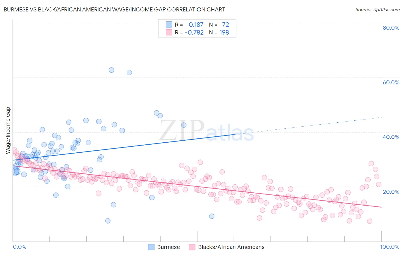 Burmese vs Black/African American Wage/Income Gap